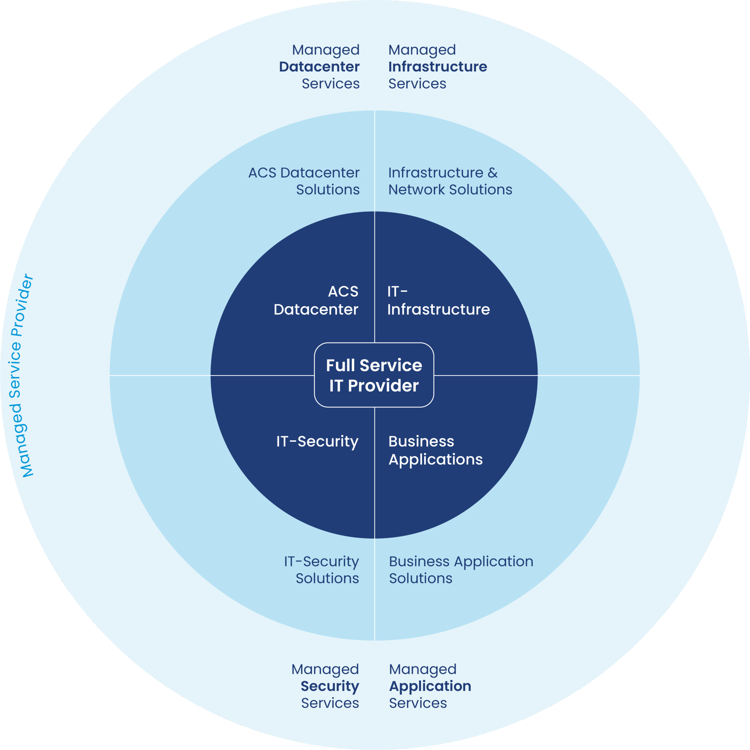 Innovative IT- und Technologielösungen aus einer Hand