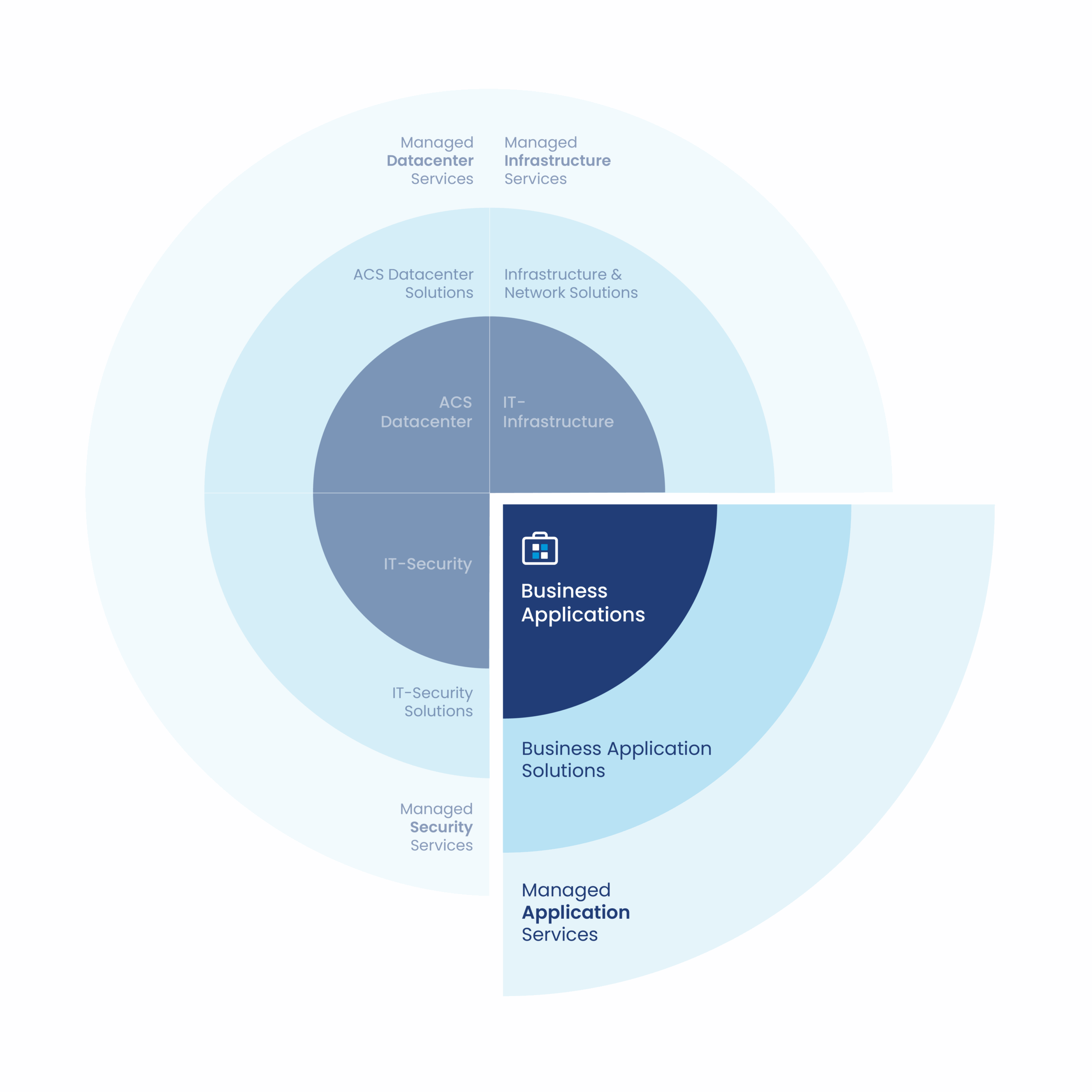 Business Applications für mehr Effizienz und Wachstum